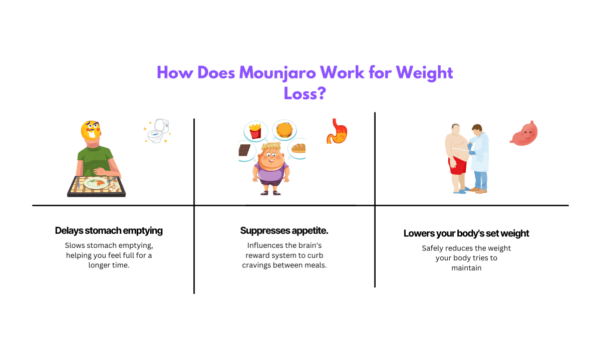 How Does Mounjaro Work for Weight Loss